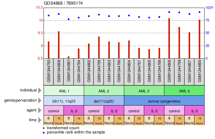 Gene Expression Profile