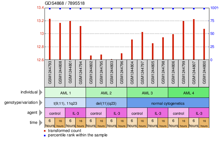 Gene Expression Profile