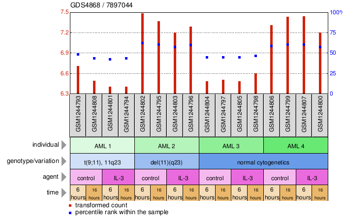 Gene Expression Profile