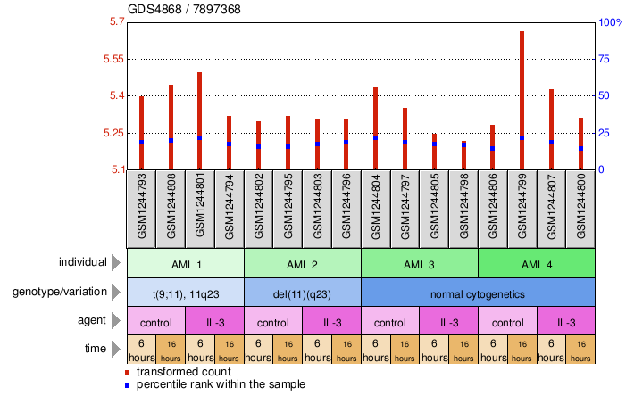 Gene Expression Profile