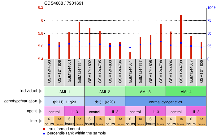 Gene Expression Profile