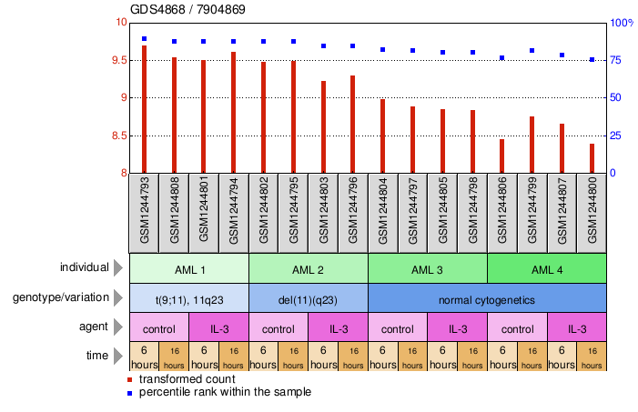 Gene Expression Profile