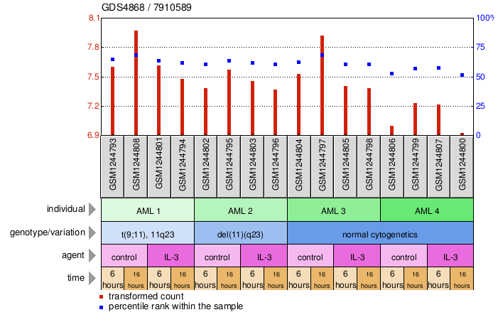 Gene Expression Profile