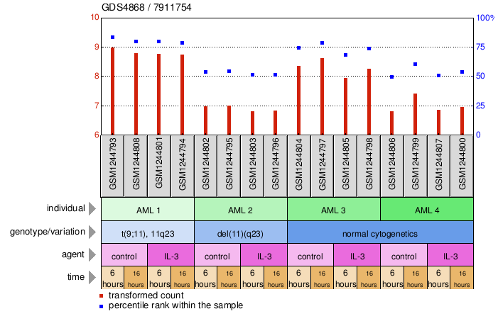 Gene Expression Profile