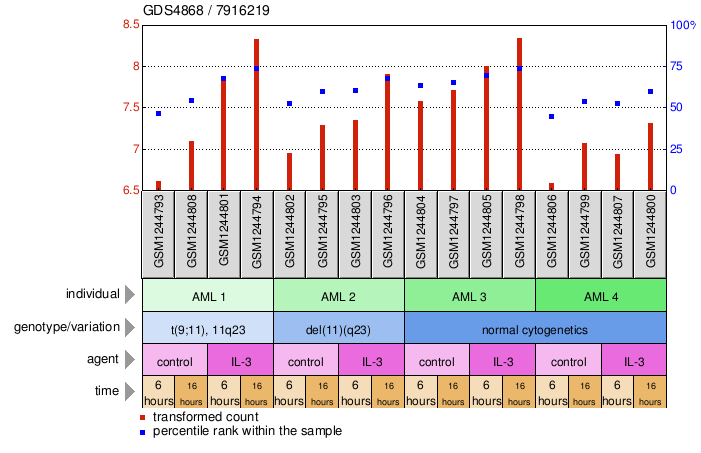 Gene Expression Profile