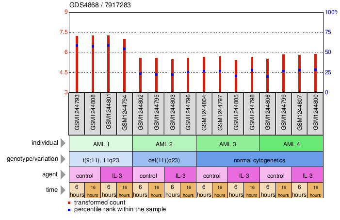 Gene Expression Profile