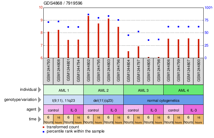 Gene Expression Profile