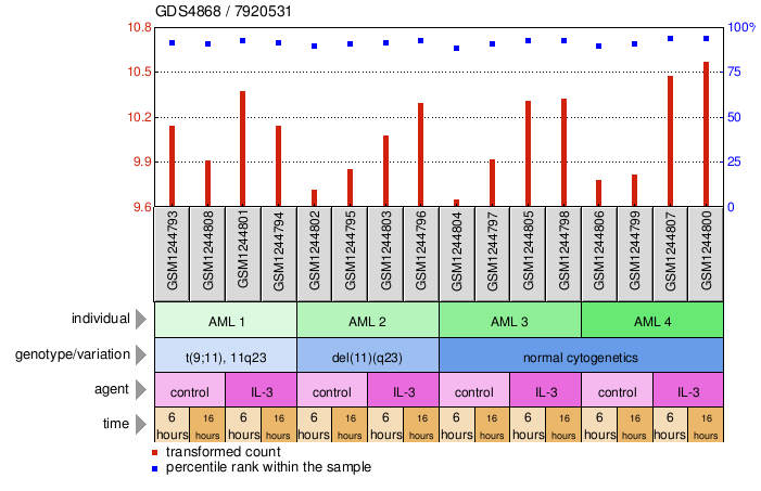 Gene Expression Profile