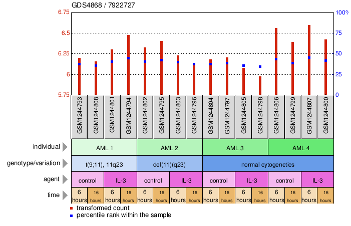 Gene Expression Profile