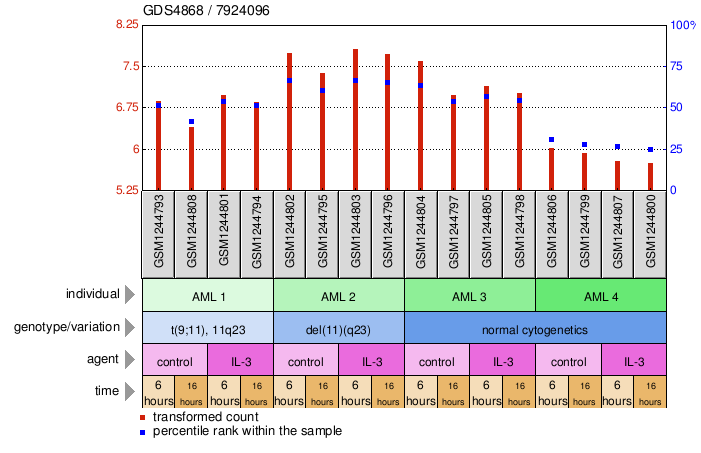 Gene Expression Profile