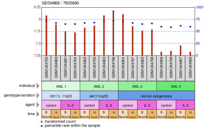 Gene Expression Profile