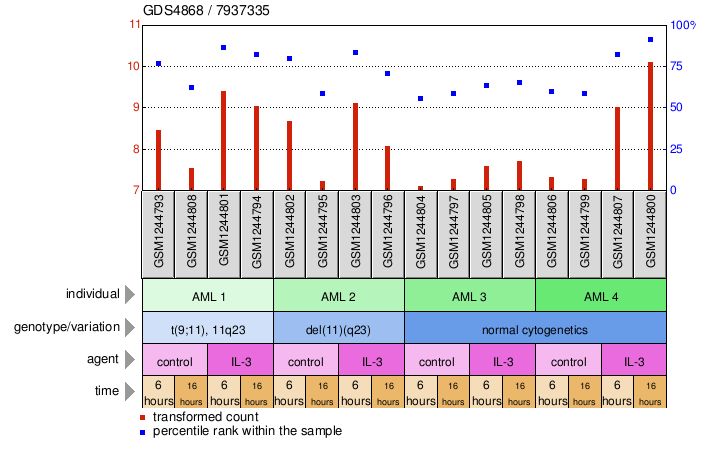 Gene Expression Profile