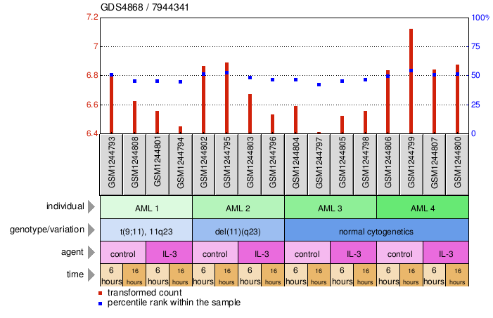 Gene Expression Profile