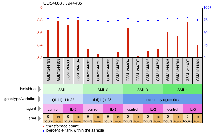 Gene Expression Profile