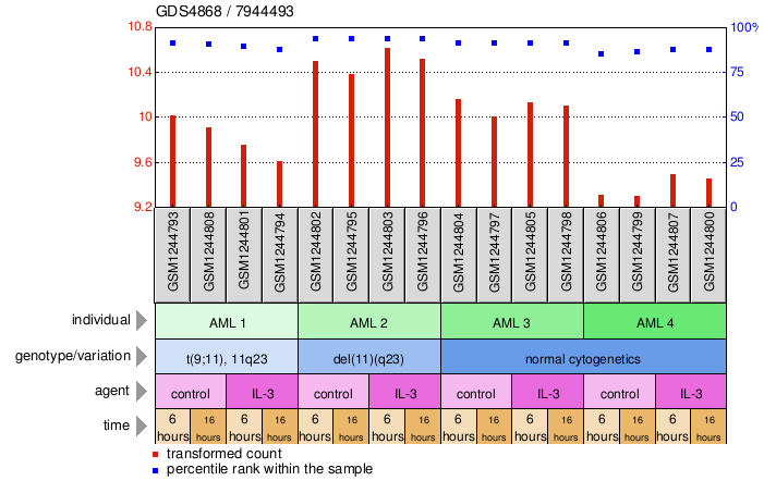 Gene Expression Profile