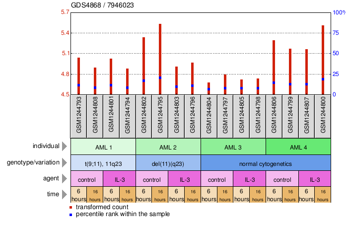 Gene Expression Profile