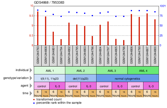 Gene Expression Profile