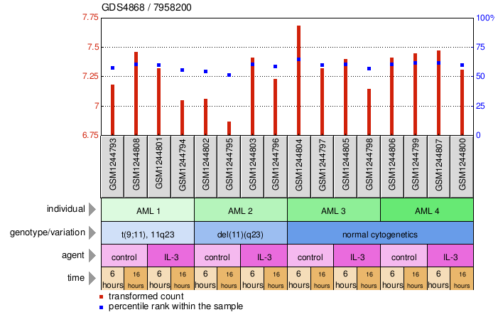 Gene Expression Profile