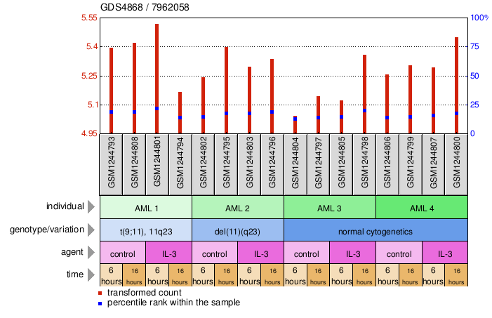 Gene Expression Profile