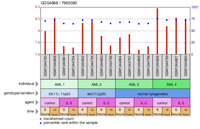 Gene Expression Profile