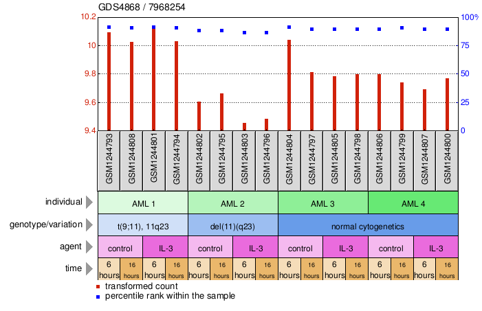 Gene Expression Profile