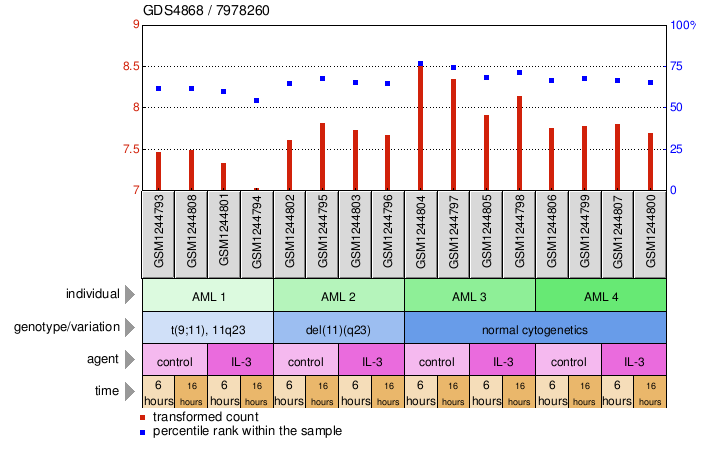 Gene Expression Profile