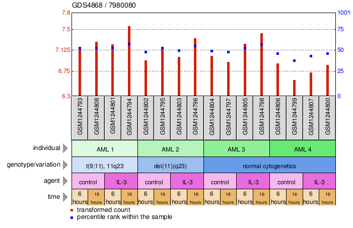 Gene Expression Profile