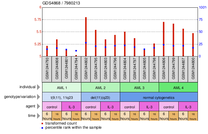 Gene Expression Profile