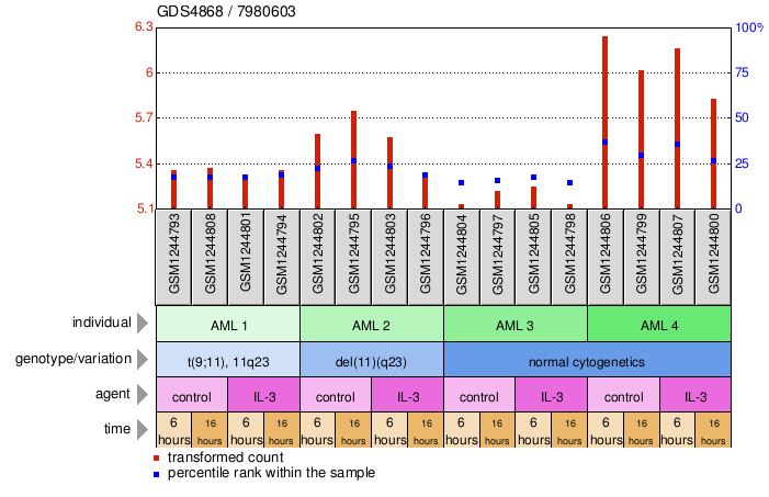 Gene Expression Profile