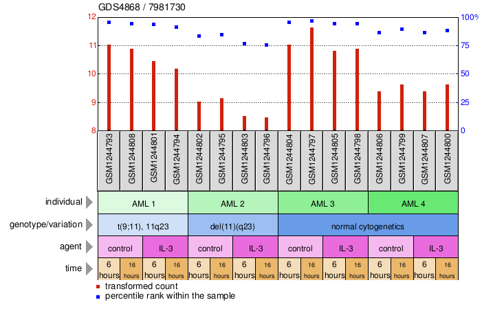 Gene Expression Profile