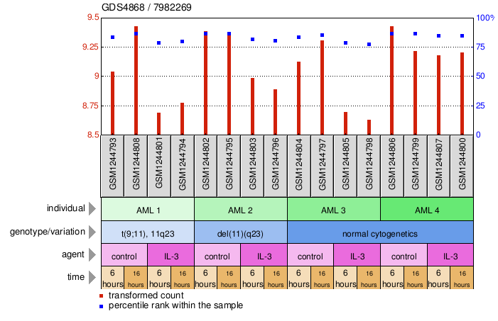 Gene Expression Profile