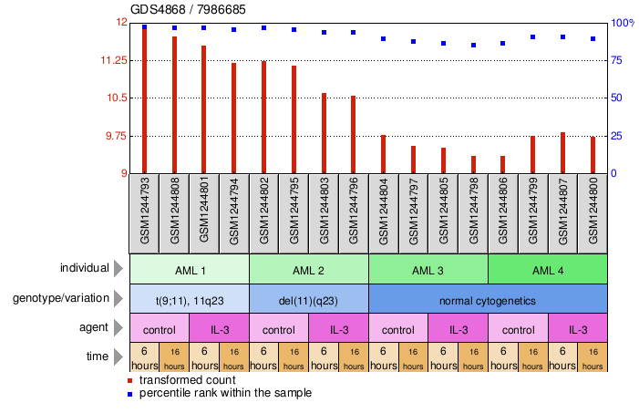 Gene Expression Profile