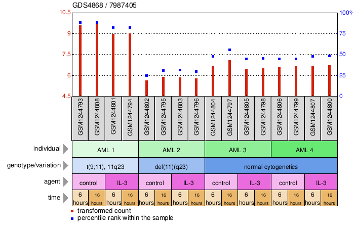 Gene Expression Profile