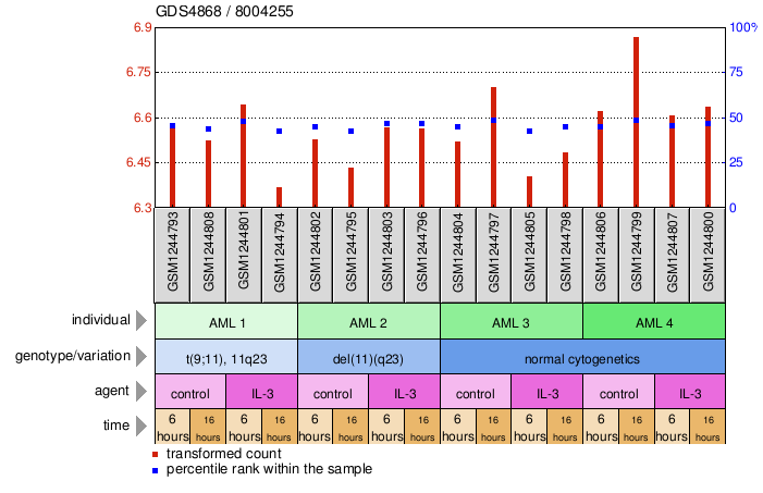 Gene Expression Profile