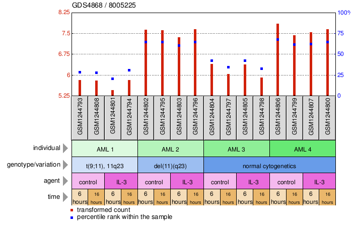 Gene Expression Profile