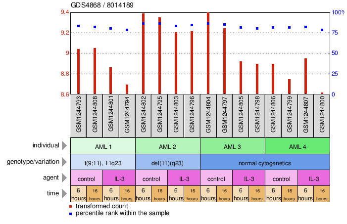 Gene Expression Profile