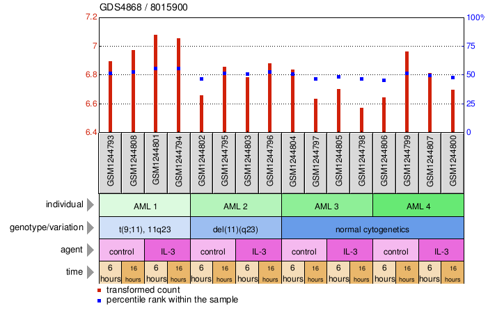 Gene Expression Profile