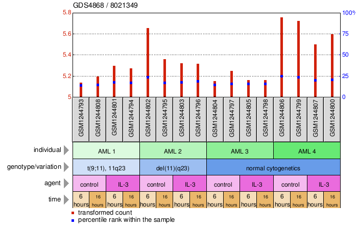 Gene Expression Profile