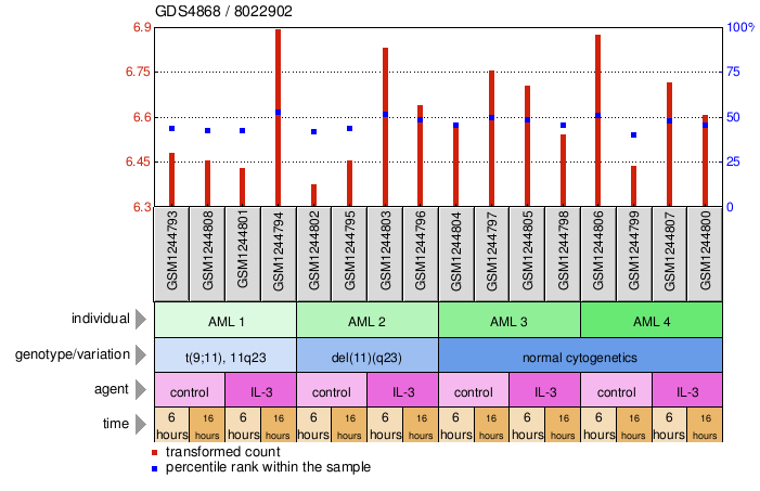 Gene Expression Profile