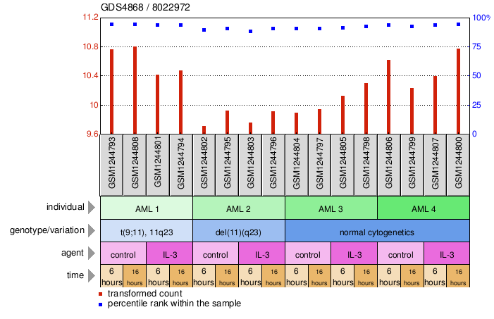 Gene Expression Profile