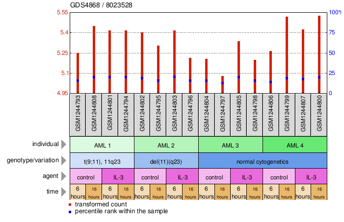 Gene Expression Profile