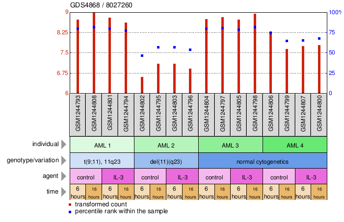 Gene Expression Profile