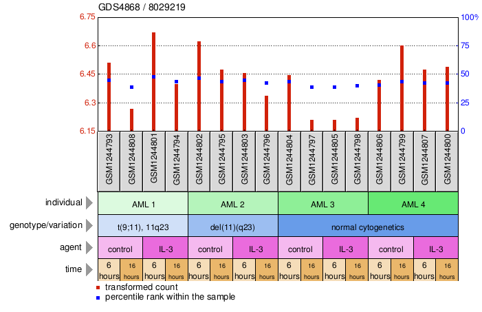 Gene Expression Profile