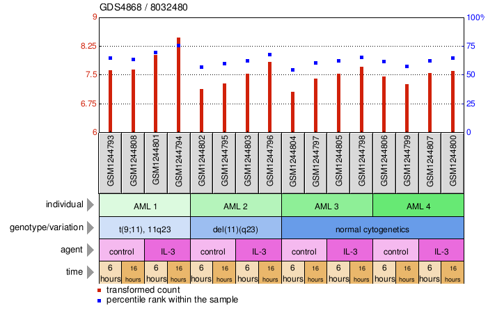 Gene Expression Profile