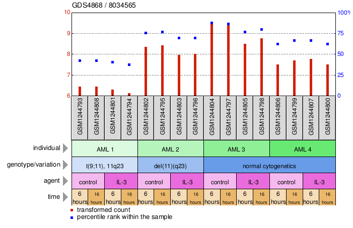 Gene Expression Profile