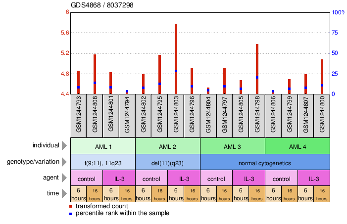 Gene Expression Profile