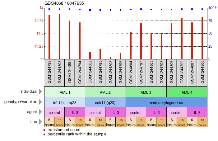 Gene Expression Profile