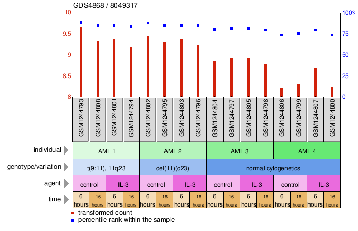 Gene Expression Profile