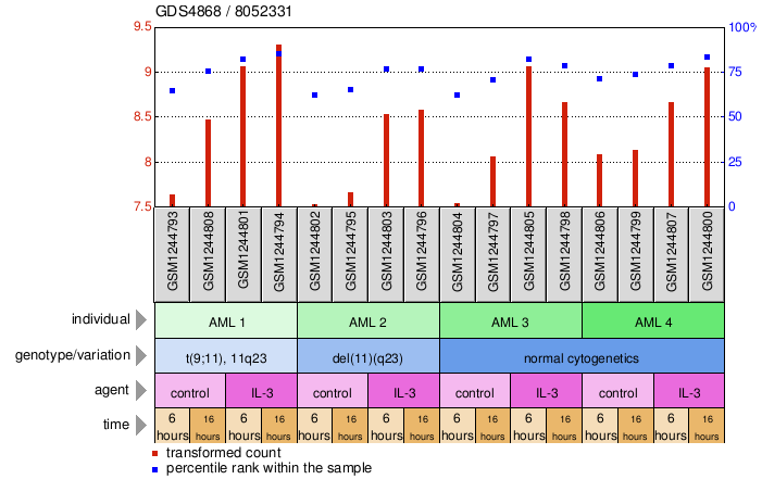 Gene Expression Profile