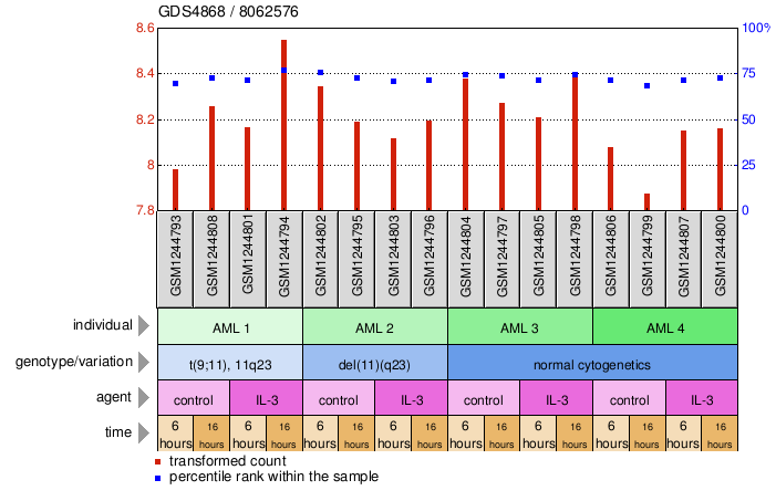 Gene Expression Profile